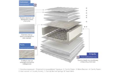 Media Strom Ultra 4G Στρώμα Μονό 82-90x200cm